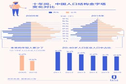 人口它是个问题 ｜ 今年已经有 14 座二线城市用户籍政策和补贴争抢年轻人，它们具体怎么做的？