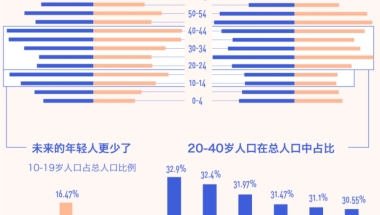 人口它是个问题 ｜ 今年已经有 14 座二线城市用户籍政策和补贴争抢年轻人，它们具体怎么做的？