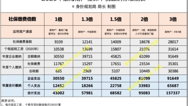 上海税前12000税后多少_2020年，想达到上海落户条件，社保和个税要交到什么标准...