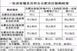 补社保过限购不行的了，两张表看懂合肥最新限购限贷政策，过限购办法都在这里的了！！