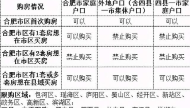 补社保过限购不行的了，两张表看懂合肥最新限购限贷政策，过限购办法都在这里的了！！