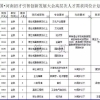 机会来了！ 开封面向社会公开引进567名高层次人才，事业编制，应届可报！