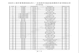 @考上这221所外地院校的上海考生：你可领取这笔补贴→