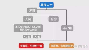 一个单身女生，想在上海工作定居，想在上海买房，可是得满足五年社保和结婚才行，买上海公寓行吗？