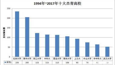 实力不够，金钱来凑，十大人才引进高校，广东、上海高校最土豪！