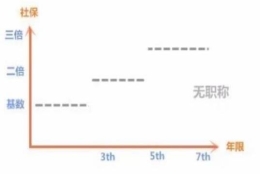 2020年新政出来后，通过居转户方式落户上海，需要满足什么条件？