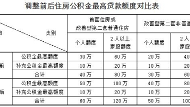 上海住房公积金贷款最新政策 上海住房公积金贷款最新政策多久开始实施