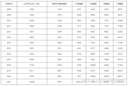 2021上海不同落户方式所对应的社保基数以及月薪！