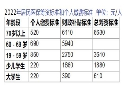 上海2022年度城乡居民医保参保登记和个人缴费开始受理