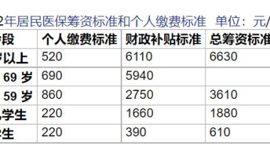 上海2022年度城乡居民医保参保登记和个人缴费开始受理