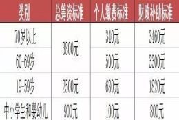 2016上海最新医保政策 上海医疗保险报销标准和范围大全