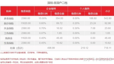 在上海工作可以买深圳社保吗？