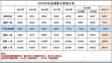 2021年上海落户缴纳社保基数之杨浦区个人缴费