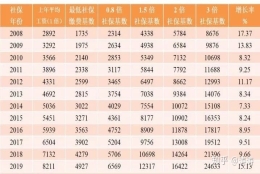 历年社保基数一览，教你正确缴纳社保