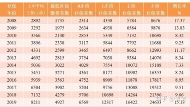 历年社保基数一览，教你正确缴纳社保