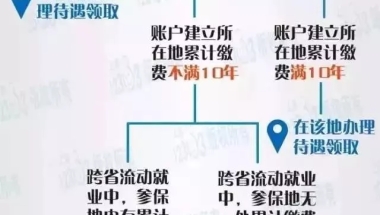 请问，外地人在上海工作交社保，满多少年可以拿到上海标准退休工资？