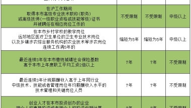 2021年上海居转户办理条件速看!附社保缴纳基数要求!