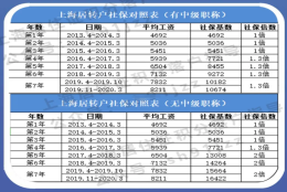 2021年上海落户社保基数大概是多少？