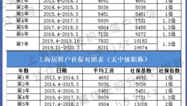 2021年上海落户社保基数大概是多少？