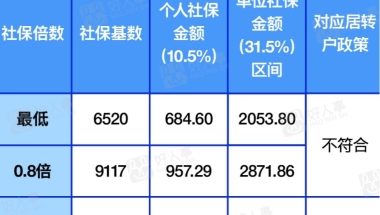 上海社会平均工资最新标准!2022年上海社保缴费查询5种方法