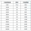 即日起可申报办理！十堰城镇职工最新社保缴费标准公布