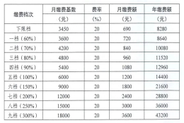 即日起可申报办理！十堰城镇职工最新社保缴费标准公布