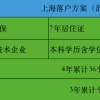 上海居转户落户难不难？