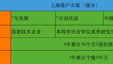 上海居转户落户难不难？