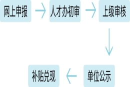 闵行这儿的人才注意啦！安居补贴开始申报啦！！！