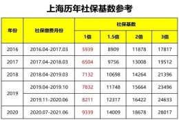 上海落户社保基数要求2021 落户上海缴纳七年社保 一倍社保多少钱