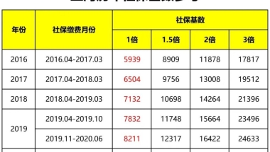 上海落户社保基数要求2021 落户上海缴纳七年社保 一倍社保多少钱