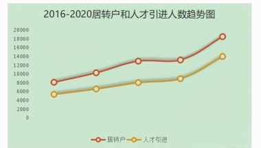 2020上海居转户人数创新高，落户条件是否再放宽？