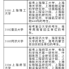 上海考研报名条件(上海考研报名条件社保)