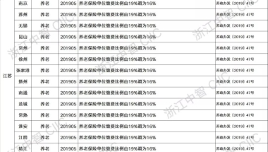 五险一金基数比例调整表（全国84地）