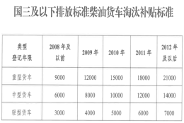 最高补贴4.8万元！新一批老旧车淘汰补贴措施发布！