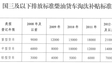 最高补贴4.8万元！新一批老旧车淘汰补贴措施发布！