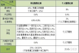 2021社保基数及社保的用处