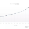 上海落户｜2022年社保基数你猜是多少呢？