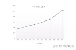 上海落户｜2022年社保基数你猜是多少呢？