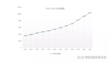 上海落户｜2022年社保基数你猜是多少呢？