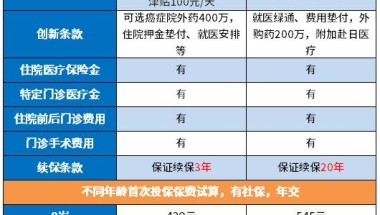 分析：微医保长期医疗（3年期）百万医疗险优缺点详解