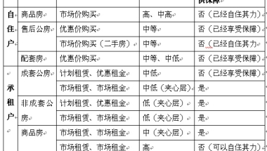 上海市中低价位住房租赁补贴机制研究