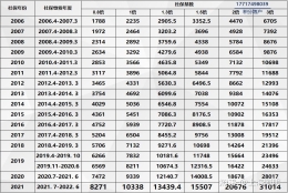 什么2倍、3倍的社保？一脸懵圈？！落户好难啊？！