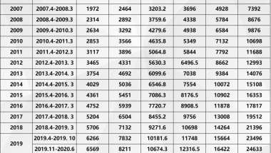 什么2倍、3倍的社保？一脸懵圈？！落户好难啊？！