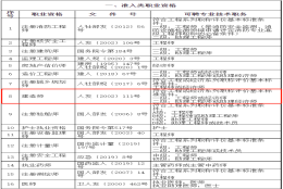 厉害了!除了补贴、职称，持有一、二级建造师证书还可以申办居转户!