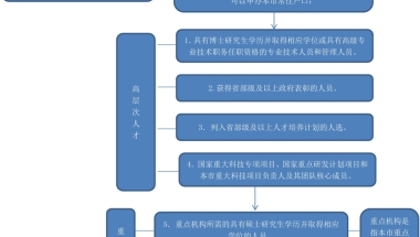 图解《上海市引进人才申办本市常住户口办法》