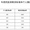 上海市2021年度城乡居民医保参保登记和个人缴费即日起开始受理