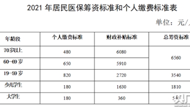 上海市2021年度城乡居民医保参保登记和个人缴费即日起开始受理