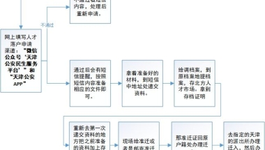 三、人才引进联审窗口材料申报