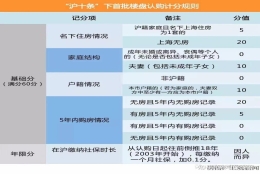 上海买房积分制出来后，外地户口5年得社保限制还有吗？